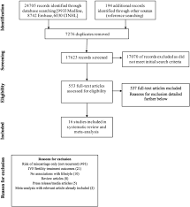 We did not find results for: Systematic Review And Meta Analysis Of Female Lifestyle Factors And Risk Of Recurrent Pregnancy Loss Scientific Reports
