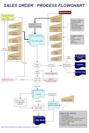 Process Flow Chart For Manufacturing Company Process Flow