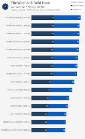 Recommended Cpu For Gtx 960 Without Bottleneck Toms