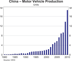 For honda alone, wuhan accounts for about 50% of total production in china. The Emergence Of The Chinese Automobile Sector Bulletin March Quarter 2011 Rba