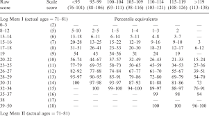 Age And Mayo Fsiq Adjusted Percentile Equivalents Of Raw And