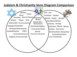 Pin By Nkd Pagan On Venn Diagrams Diagram Hebrew Bible
