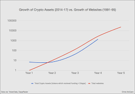 By purchasing and holding tokens, investors can put their money into something safer, more accessible and potentially more lucrative than simply holding on to a handful of cash. 12 Graphs That Show Just How Early The Cryptocurrency Market Is By Chris Mccann Medium