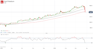 palladium price more losses likely as bubble bursts