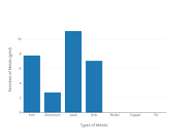 Densities Of Metals G Ml Vs Types Of Metals Bar Chart