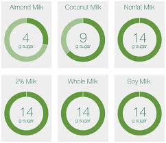 Which Starbucks Milk Is Healthiest