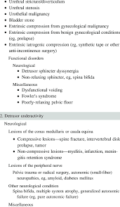 The Known Causes Of Voiding Dysfunction In Women 1 Bladder Outlet Download Table