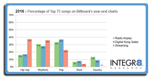 Our Musically Divided Nation Integr8 Research