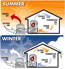 A water source heat pump extracts heat from the water when in the heating mode and rejects heat to the water when in the cooling mode. Heat Pumps How They Operate For Heating Cooling