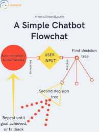 A Simple Chatbot Flowchart