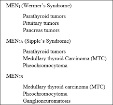 Men Syndromes Medical Mnemonics Graphics