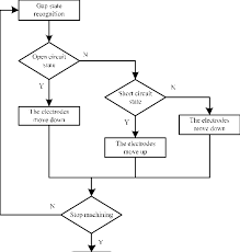 Flow Chart Of Servo Feed Control Program Download