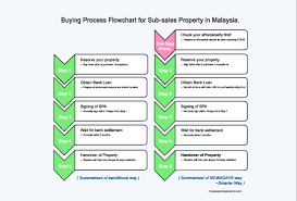 Leading the way in conservation opportunities and efforts. Buying Process For Sub Sales Property In Malaysia My Awesome Property