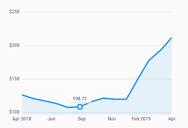 Is It Possible To Add Marker Tooltip On Line Chart And Bar