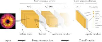 © © all rights reserved. Machine Learning For Diffraction Image Analysis Nanostructures And Ultrafast X Ray Science Eth Zurich