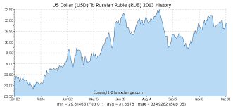 60000 Usd Us Dollar Usd To Russian Ruble Rub Currency