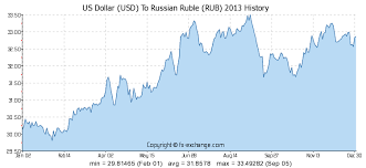 Us Dollar Usd To Russian Ruble Rub History Foreign