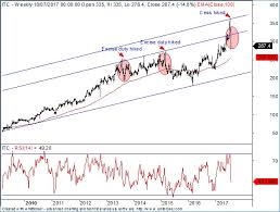 elliott wave india taking technical analysis to next level