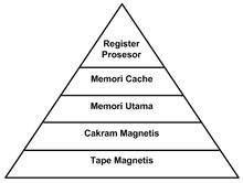 Ada beberapa jenis memori yang ada pada komputer dengan berbagai subtipe.memori ini dikategorikan tergantung pada tugasnya masing masing didalam sistem komputer. Hirarki Memori Wikipedia Bahasa Indonesia Ensiklopedia Bebas