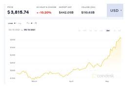 Ethereum (eth) price prediction for 2021, 2022, 2025. Ethereum Price Prediction Eth Could Hit 20 000 By 2025 Panel Of Analysts Says City Business Finance Express Co Uk