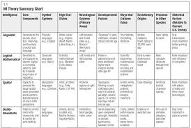 Mi Theory Summary Chart Learning Theory Brain Based