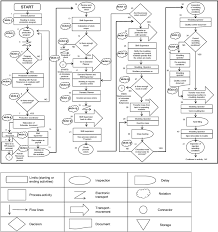 Flow Diagrams Showing The Existing Chocolates Manufacturing