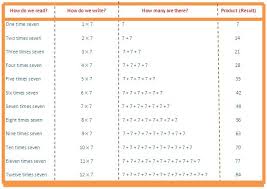 The multiplication learning in 2nd grade underpins future learning of the multiplication table, and the standard multiplication algorithm learnt in future try the seven times table practice worksheets at the math salamanders! 7 Times Table Read And Write Multiplication Table Of 7 Read Seven Times Table