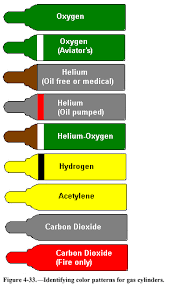 Gas Cylinders Gas Cylinders Colour Coding Chart