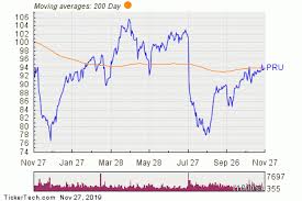 Pru Makes Bullish Cross Above Critical Moving Average Nasdaq