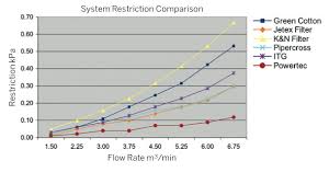 performance car air filter test fast car