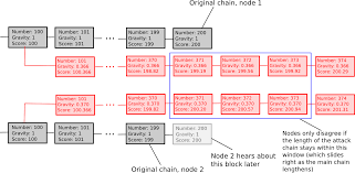 Proof of stake is a conceptualized alternative to the original proof of work consensus mechanism. Slasher Ghost And Other Developments In Proof Of Stake Ethereum Foundation Blog