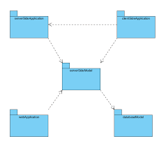Word origin early 17th century: Package Diagram Uml 2 Diagrams Uml Modeling Tool