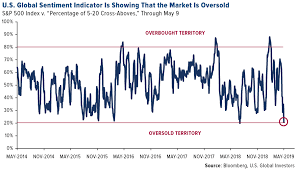 These 3 Charts Will Convince Investors That Time May Be