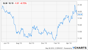 Silver Wheaton Should You Buy The Stock Now Wheaton