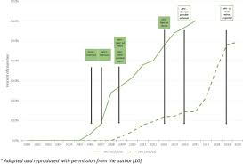 Approximately 3 000 women die each year due to cervical cancer in south africa. Status Of Hpv Vaccine Introduction And Barriers To Country Uptake Sciencedirect