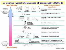 comparing typical effectiveness of contraceptive methods