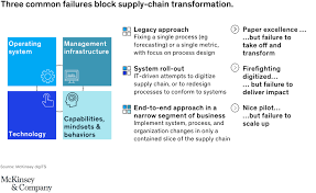 Maybe you would like to learn more about one of these? Digital Supply Chain Transformation With A Human Face Mckinsey