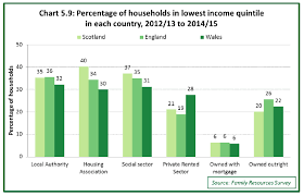 Social Tenants In Scotland 2015 Statistics Gov Scot