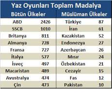 1904'te başlayan gelenekle yarışma birincilerine altın, ikincilere gümüş ve üçüncilere bronz madalya verilir. Bbc Turkce Spor Musluman Ulkeler Ve Olimpiyatlar