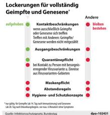 Niedersachsen macht sich an eine schnelle umsetzung. Niedersachsen Lockerungen Fur Geimpfte Und Genesene Ab Sonntag