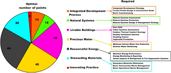 Green building materials are composed of renewable, rather than nonrenewable resources. Sustainable Housing Development Role And Significance Of Satisfaction Aspect City Territory And Architecture Full Text