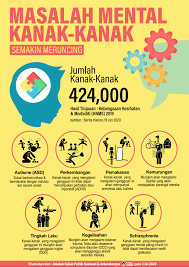 Di malaysia, kajian kesihatan dan morbiditi kebangsaan pada 2017 mendapati tingkah laku bunuh diri dalam kalangan remaja berusia antara 13 hingga 17 tahun menunjukkan peningkatan. Masalah Terengganu Strategic Integrity Institute Tsis Facebook