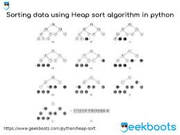Sorting Data Using Heap Sort In Python Http Www Geekboots Tech 2017 06 Heap Sort Using Python Html Data Structures Learn Programming Algorithm