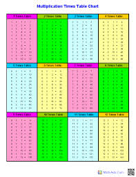 multiplication 1 5s tabels lessons tes teach