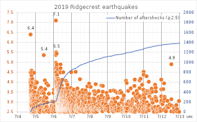 We are expanding the coordinating committee. 2019 Ridgecrest Earthquakes Wikipedia