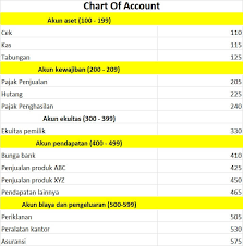 Utang obligasi, yaitu utang yang disebabkan perusahaan menerbitkan dan. Coa Atau Chart Of Account Berikut Adalah Pembahasan Lengkapnya