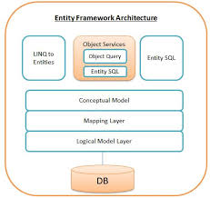 Image result for Asp.Net Entity Framework