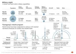 Comparison Of North And South Koreas Military Capabilities