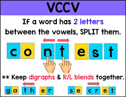 • phonological awareness progresses from an understanding of larger units of sound, such as whole words, to an understanding of smaller units of sounds, such as phonemes. Sarah S First Grade Snippets Syllable Division Rules