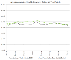 average reit returns vs stocks overtime long term